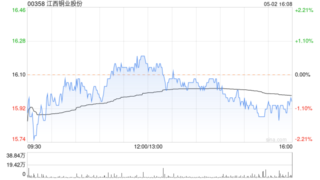 有色股午后跌幅略收窄 江西铜业股份跌近5%中国铝业跌近4%