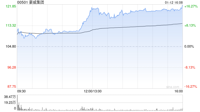 “半导体设计公司”豪威集团完成“A+H”两地上市,H股首日高开逾3%，一手赚320港元