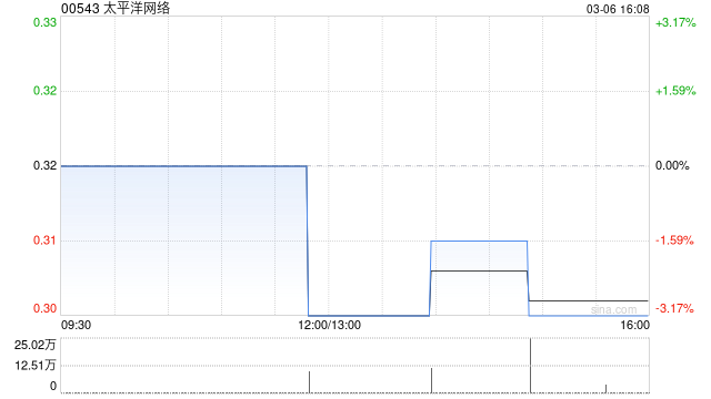 太平洋网络绩后活跃上升14% 2022年归母亏损约665万元