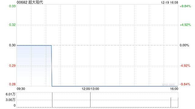 超大现代完成发行合共3295万股配售股份 净筹约719万港元