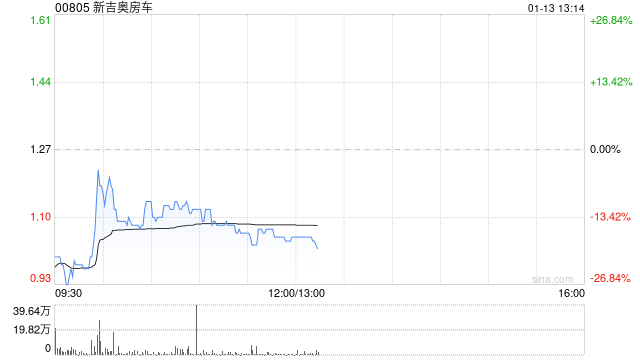 新吉奥房车公开发售获2.52倍认购 最终发售价为每股1.27港元