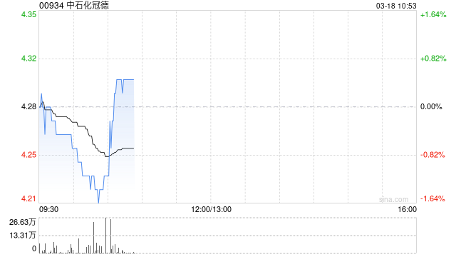 中石化冠德获CTI Capital Management Limited增持107万股 每股作价约4.27港元