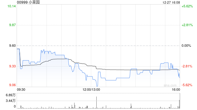 小菜园首挂上市 股价现涨4%