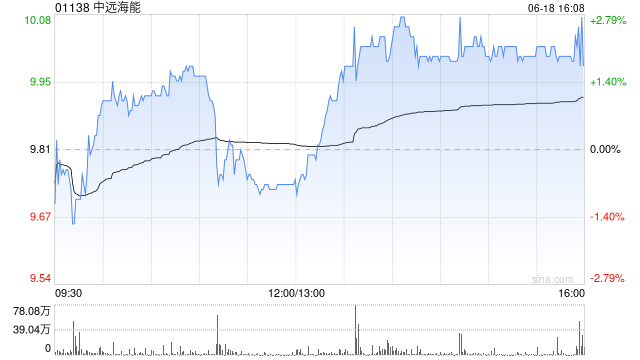 美银证券：维持中远海能“买入”评级 目标价降至12.15港元