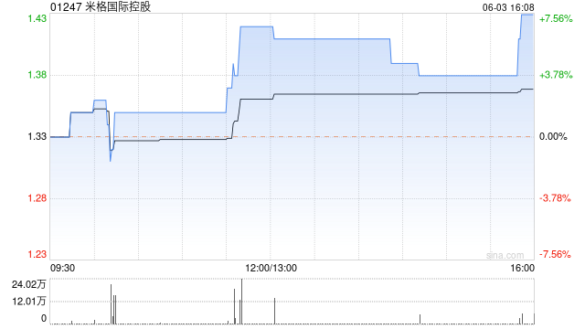 米格国际控股拟折让约14.6%配股 最高净筹约1930万港元