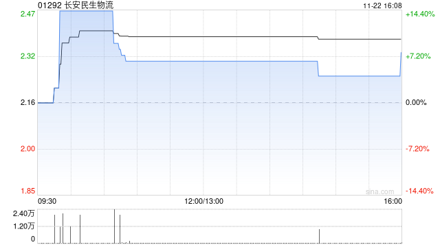 长安民生物流公布将于今日上午起复牌