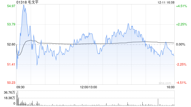 毛戈平午前涨超5% 机构看好公司继续实现业绩突破