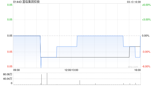 富临集团控股发盈喜 预计年度取得纯利约1900万至2200万港元