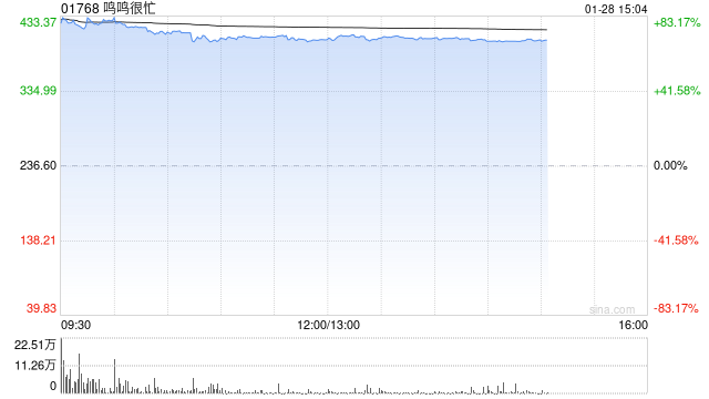 鸣鸣很忙首挂上市 盘初上涨88.08%公司为中国最大的休闲食品饮料连锁零售商