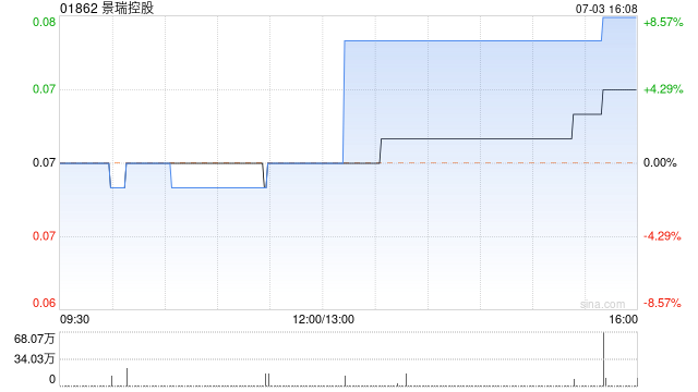 景瑞控股2024年1月到期的12.0厘优先票据将除牌