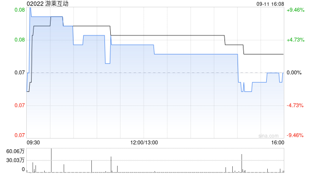 游莱互动午前大涨66% 与邵氏影城香港成立合营公司开发游戏产品