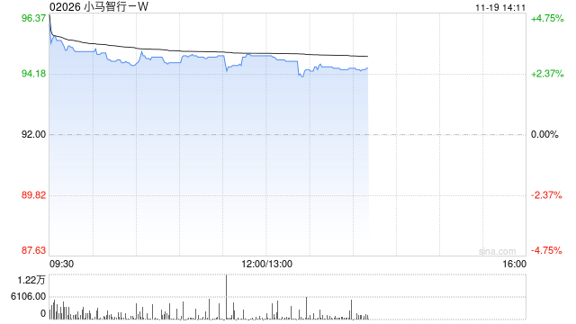 港股小马智行高开近5% 宣布与三一重卡、东风柳汽达成合作