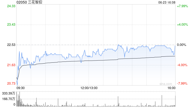 三花智控以上限定价 公开发售获747.92倍认购