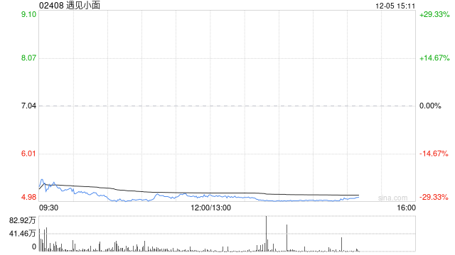 “中式面馆第一股”遇见小面港股首日破发，打破近期新股高开势头