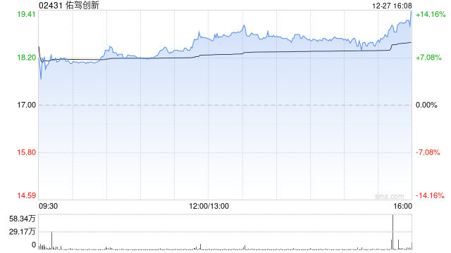 佑驾创新午前一度飙升逾22% 盘中创新高公司进入港股通名单