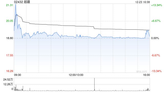 越疆以下限定价 公开发售获9.25倍认购