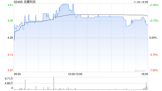 龙蟠科技早盘反弹逾6% 较招股价仍低16%