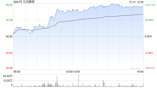 立讯精密获The Goldman Sachs Group, Inc.增持240万股 每股作价约62.88港元