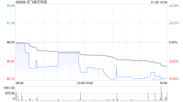 讯飞医疗科技公开发售获3.66倍认购 全球发售净筹约5.07亿港元  第1张