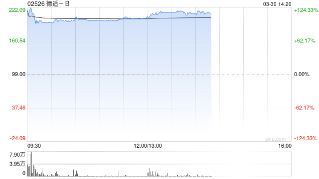 德适-B首挂上市 早盘上涨114.14%公司深耕医学影像大模型平台赛道