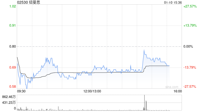 纽曼思发布年度业绩 股东应占溢利7490万元同比减少52.99%  第1张