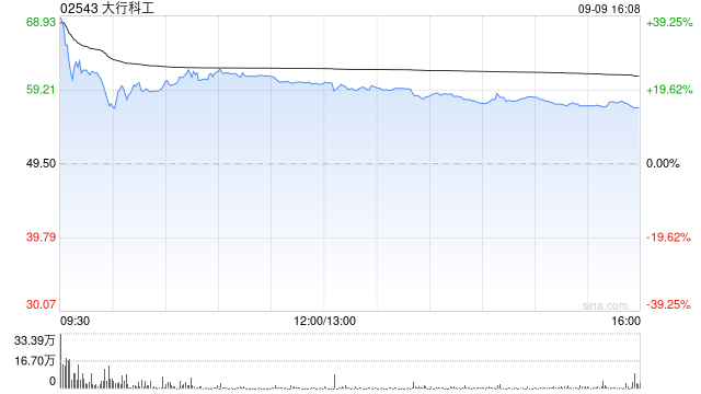 大行科工首日挂牌高开36.36%，每手赚1800港元