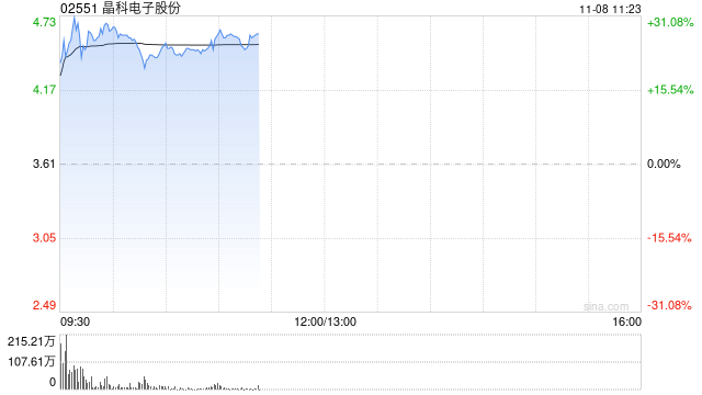 晶科电子股份首挂上市 股价现涨26.04%