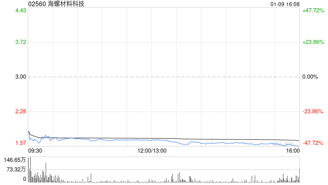 海螺材料科技以下限定价 香港公开发售获25.83倍认购