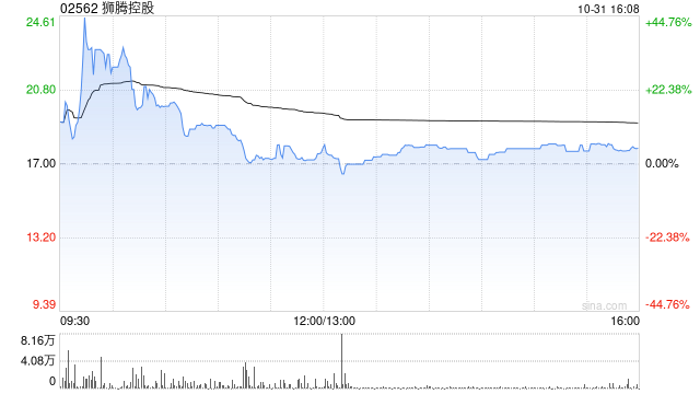 狮腾控股现涨近6% 旗下融合AI等技术前沿平台Geene正式推出Geene TurboGT