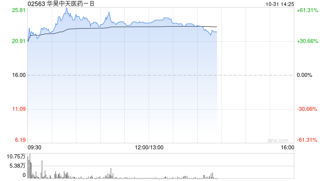 华昊中天医药-B首挂上市 早盘上涨37.50%