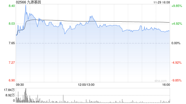 九源基因每股定价12.42港元 公开发售获675.83倍认购