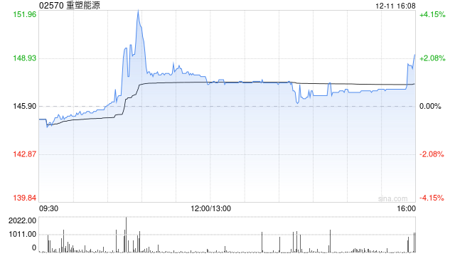 重塑能源首挂上市 早盘高开1.29%