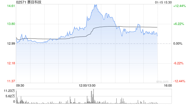 赛目科技早盘涨超6% 机构料高阶智能驾驶有望进入高速发展期