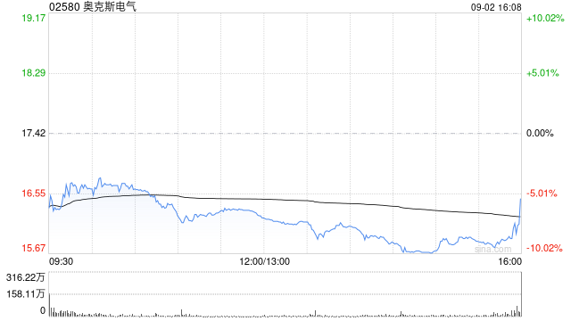 奥克斯电气：香港公开发售获557.2倍认购 每股发售价17.42港元
