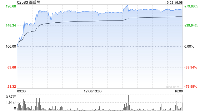 西普尼挂牌翌日再涨72% 上一交易日涨近260%