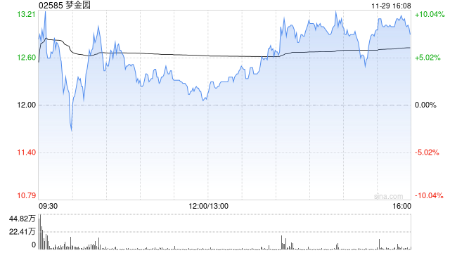 梦金园午前涨超7% 公司建议实行H股全流通