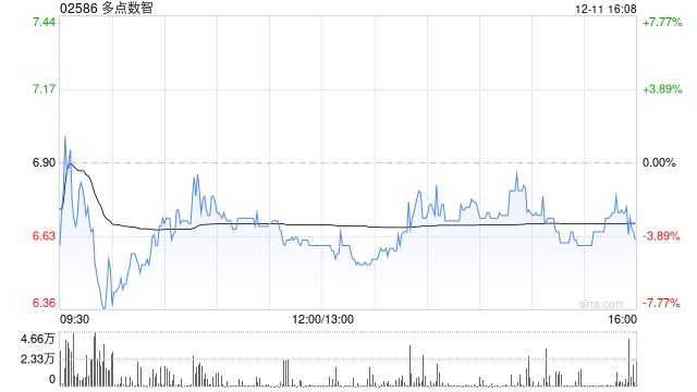 多点数智绩后涨近10% 年度权益股东应占亏损同比扩大约2.7倍