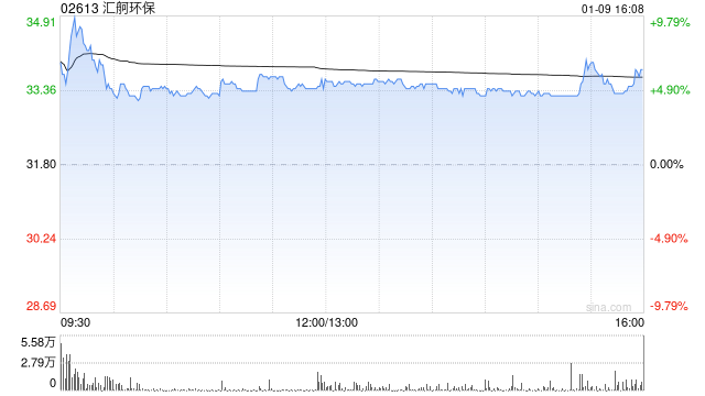 汇舸环保首挂上市 股价现涨8.96%