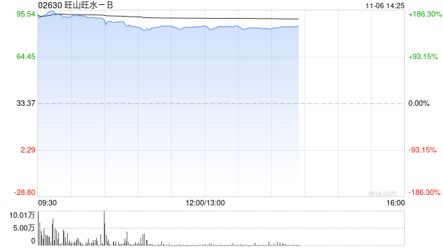 旺山旺水-B港股首日暴涨近185%，一手账面盈利超1.2万港元