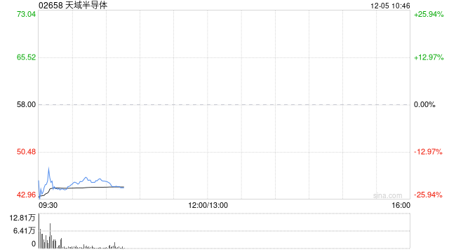 天域半导体首日破发跌逾三成 每手亏损达1000港元