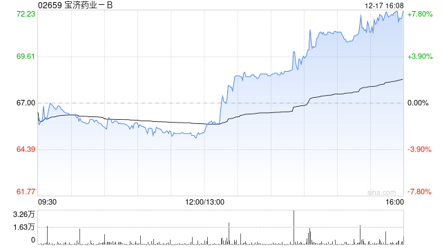宝济药业-B午前涨超3% 公司晟诺娃®此前获批上市