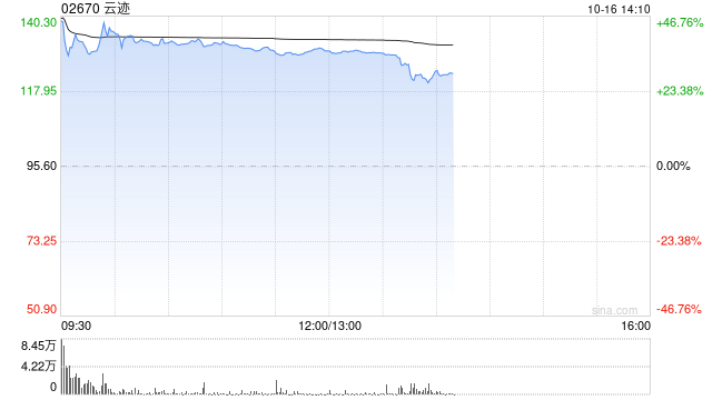 云迹首挂上市 早盘高开49.37%