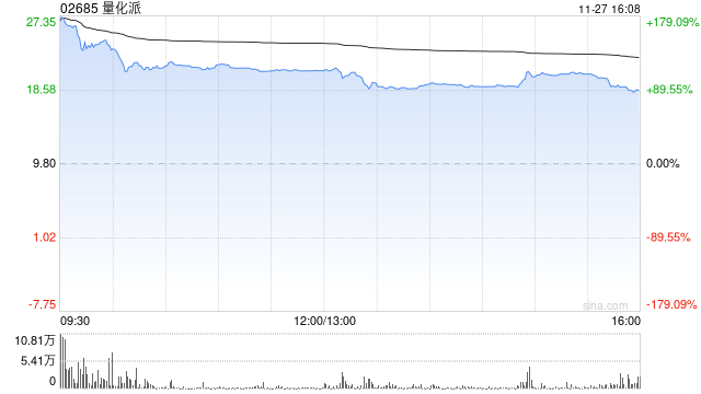 量化派港股首日高开165%，一手账面盈利8100港元