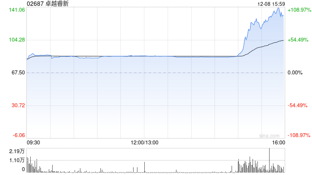 “高校教学数字化第一股”卓越睿新首日高开，一手账面盈利超千元
