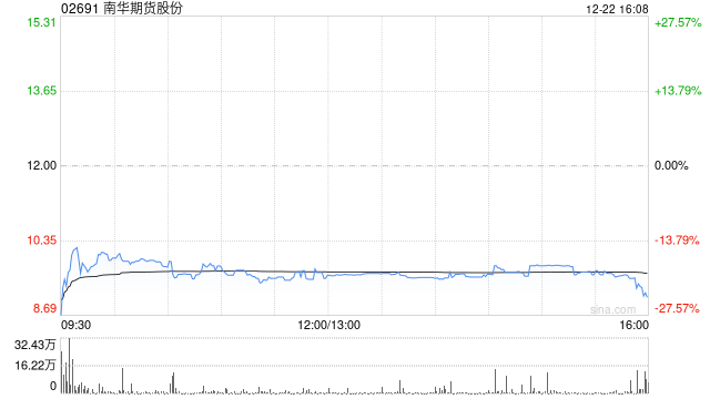 上市首日破发！南华期货H股一度暴跌27% 中信证券保荐项目遇挫