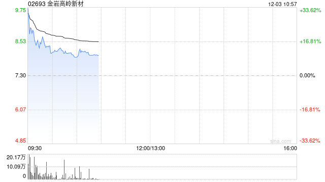 金岩高岭新材：香港公开发售获6876.17倍认购 每股发售价7.3港元