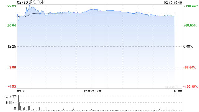 乐欣户外首挂上市 早盘高开96.08%公司为全球最大的钓鱼装备制造商