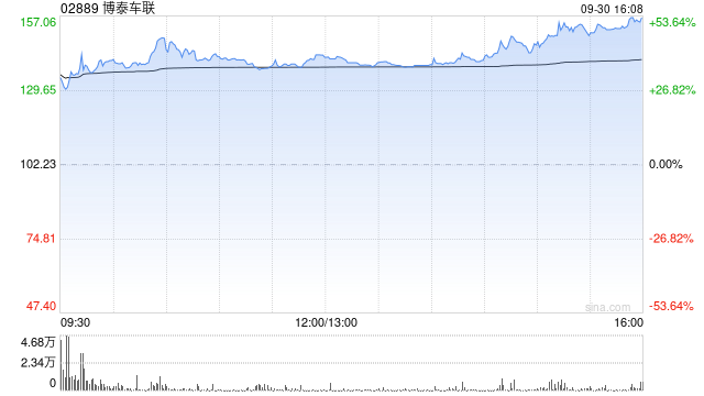 博泰车联首挂上市 股价现涨33.03%