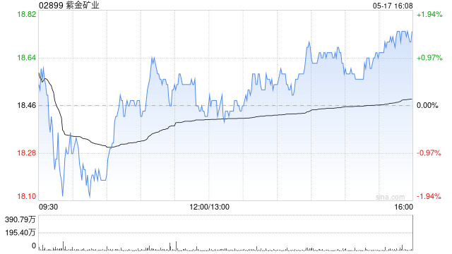 紫金矿业：调整2023年股票期权激励计划行权价格