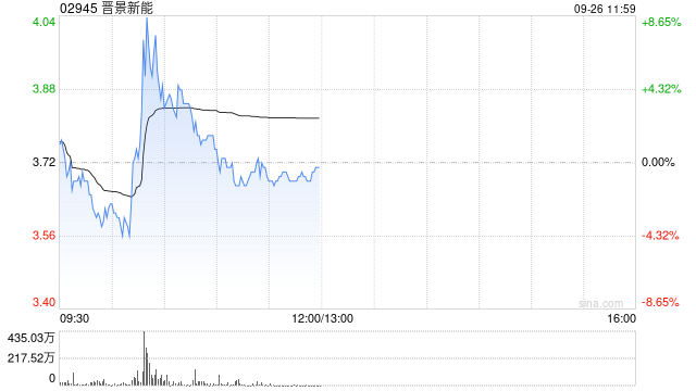 晋景新能早盘涨逾36% 获调入港股通名单今日起生效